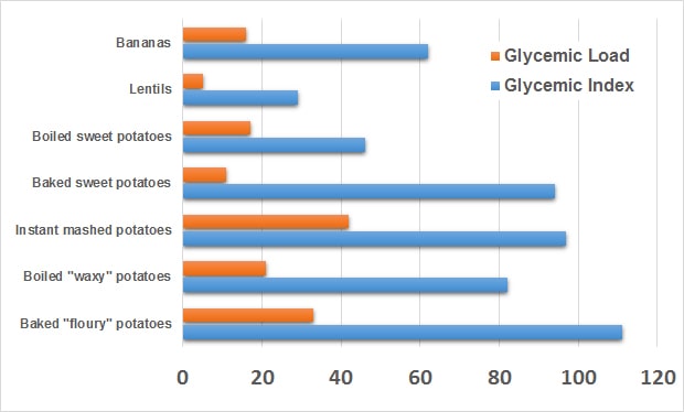https://www.masteringdiabetes.org/wp-content/uploads/2017/09/Potatoes-Glycemic-Chart.jpg