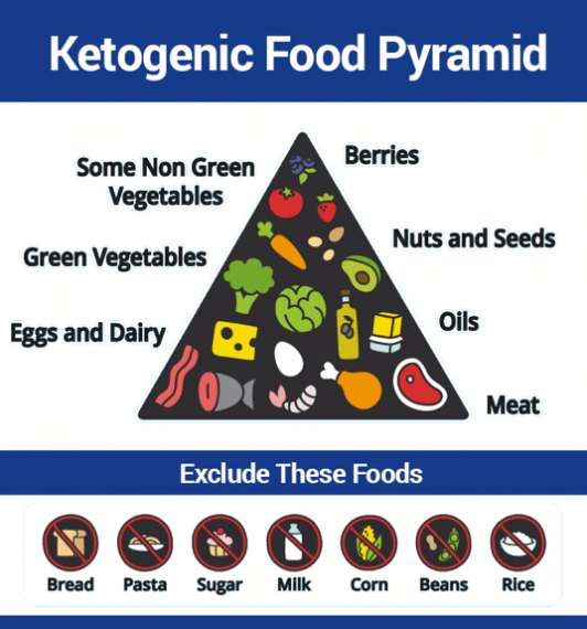 Ketosis and the Ketogenic Diet: Debunking 7 Misleading Statements